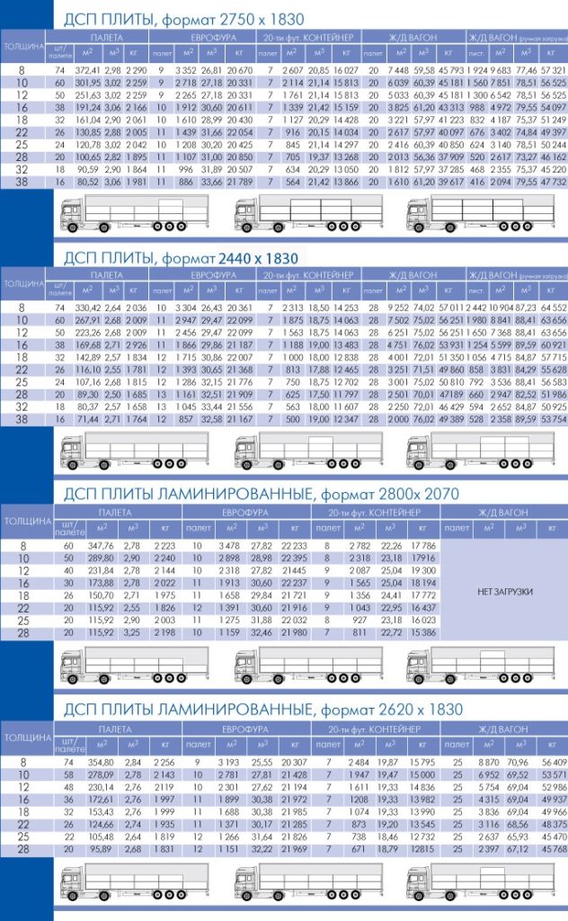 Вес листа лдсп 16 мм 2800х2070. Норма загрузки ЛДСП Кроношпан. Кроношпан МДФ нормы загрузки. Норма загрузки. Норма загрузки ДСП фура.